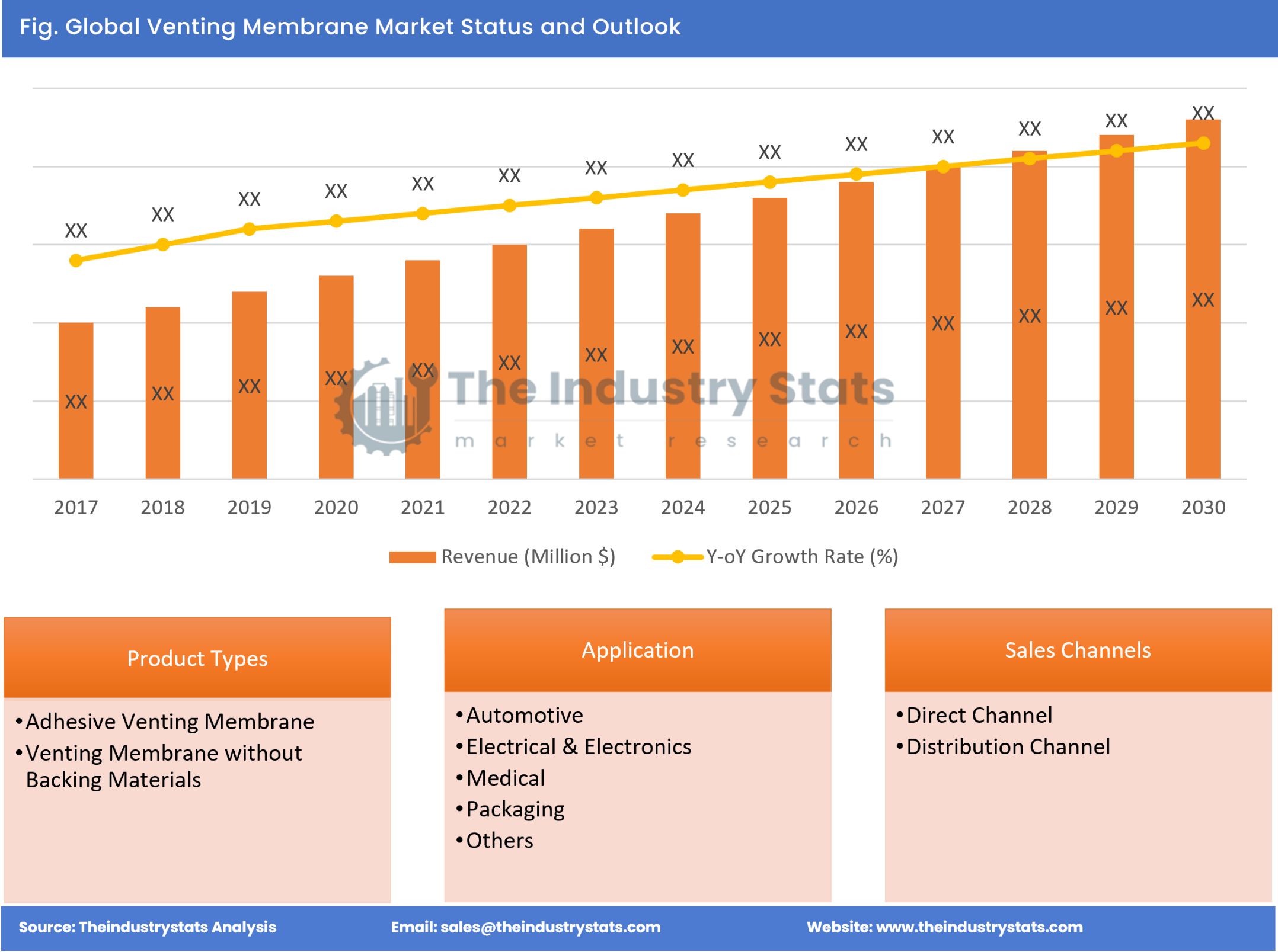 Venting Membrane Status & Outlook